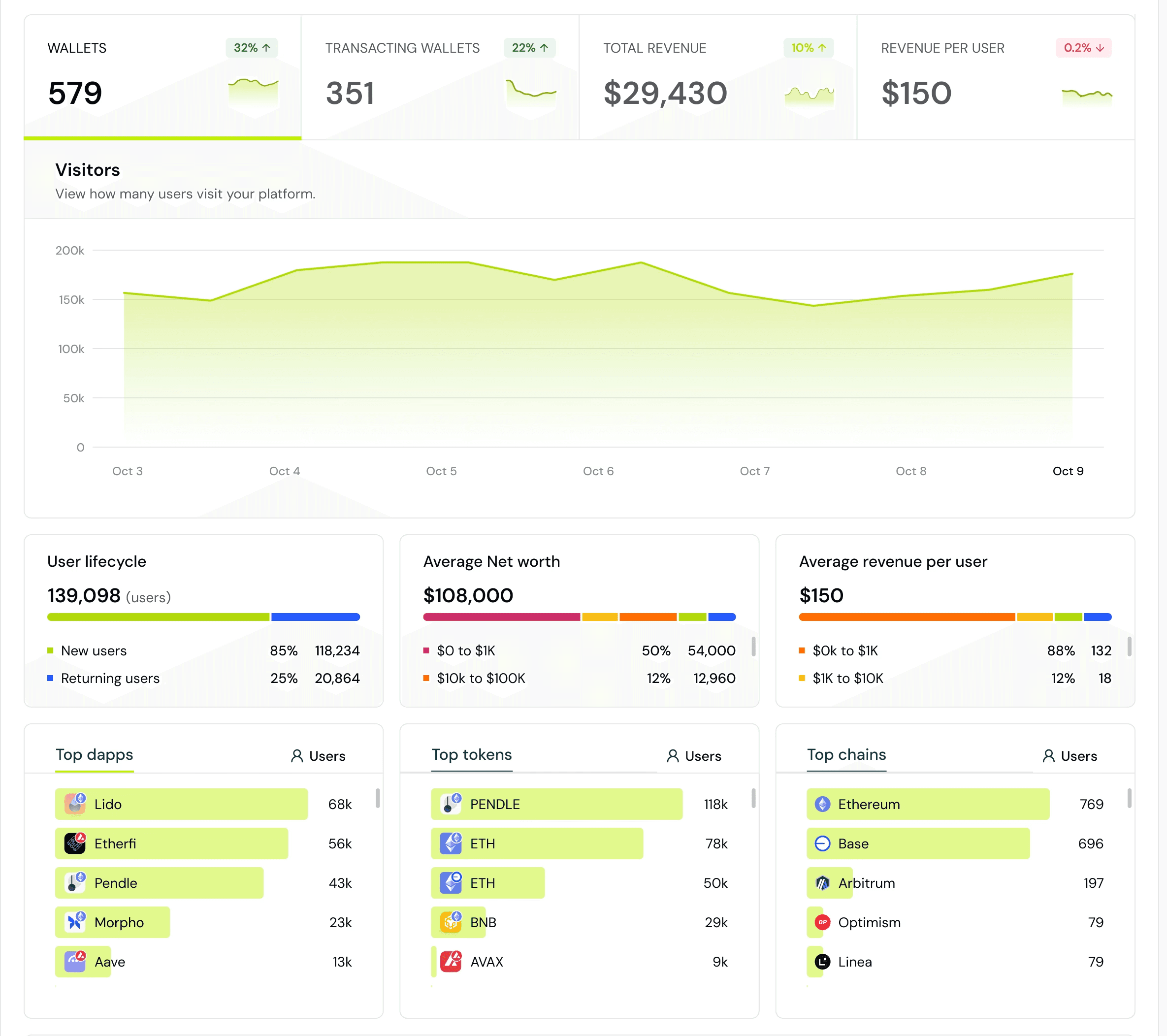 Onchain Referral Bounties analysis