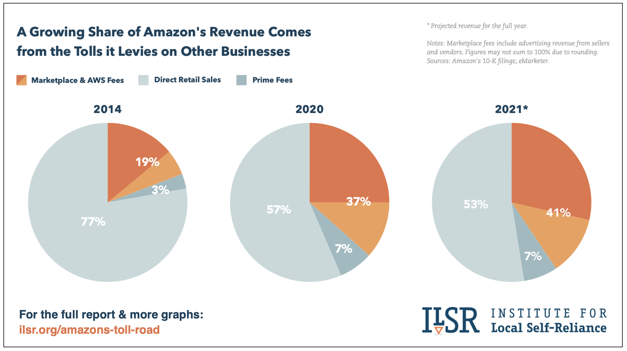 Revenue share